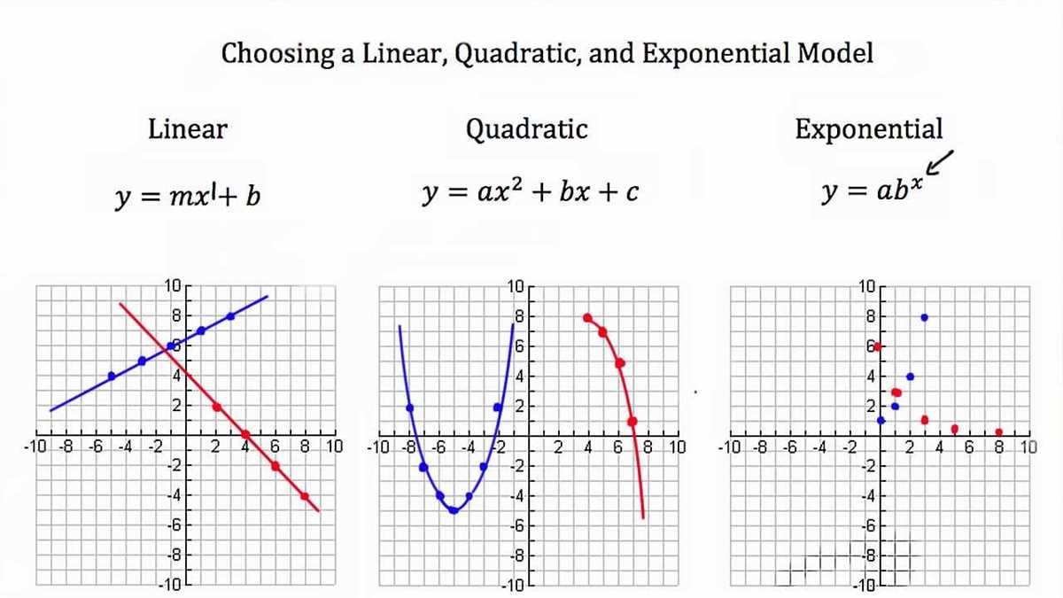 Understanding Algebra 1 9.4 Worksheet: Linear, Quadratic, Exponential Functions Answer Key