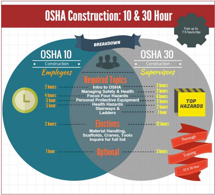 What is the OSHA 30 Hour Training?