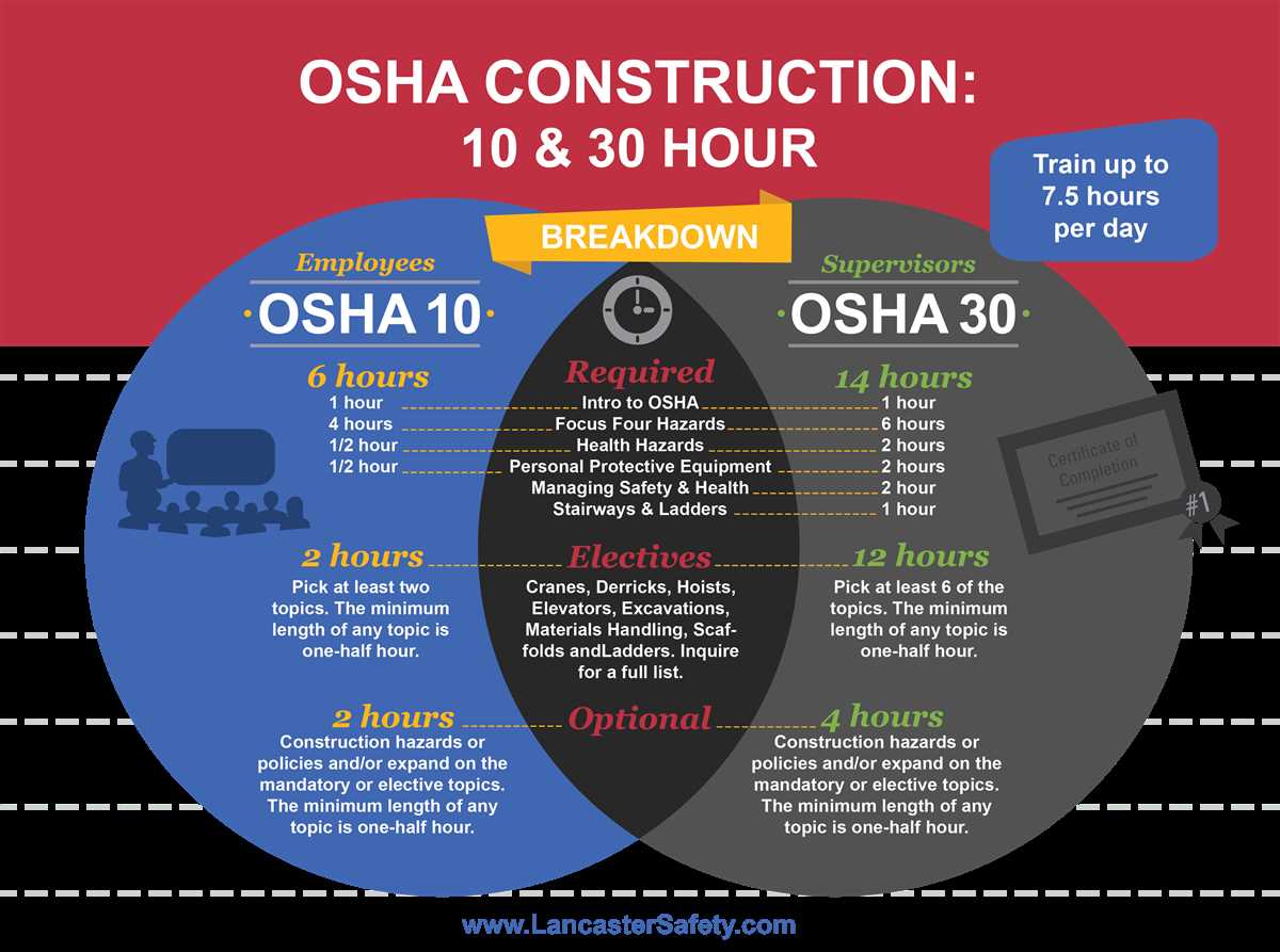 What Topics are Covered in OSHA 30 Hour Training?