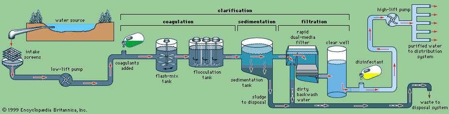 Why Are Water Treatment Practice Exams Important?